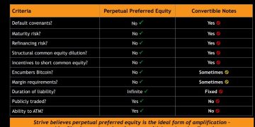 每月付息的比特幣優先股來了！為何微策略和Strive轉向利息沈重的優先股？ 