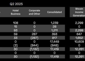 Metaplanet 第三季營收暴增 94%，比特幣選擇權成主要收入引擎 