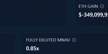 SharpLink 靠質押以太坊創造收入,ETH 未實現虧損達 3.5 億美元