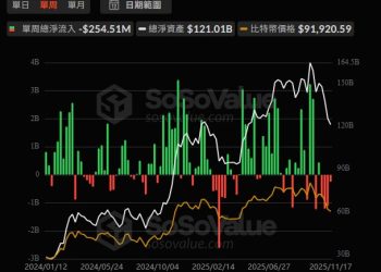 比特幣跌破 ETF 投資人平均成本價，資金持續流出大逃殺 