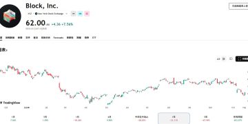 Jack Dorsey 現身 Block 投資者日活動,未來三年成長加速股價上揚逾 7%