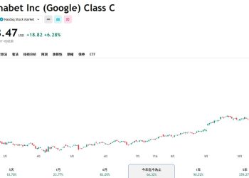 軟銀股價連兩日重挫 10%，OpenAI 地位遭 Google 挑戰 