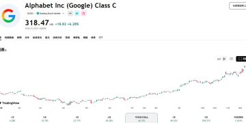 軟銀股價連兩日重挫 10%,OpenAI 地位遭 Google 挑戰