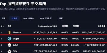 怎麼買比特幣？2025 加密貨幣交易所懶人包，買虛擬貨幣看準這四點 