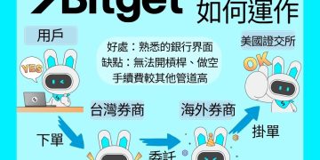 分析師預估輝達 NVDIA Q3 財報 EPS 1.2,Bitget 代幣化美股交易 0 手續費