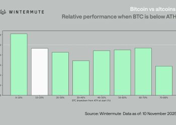 Wintermute 週報：比特幣與歷史高點差距仍須縮短，才能看到山寨季 