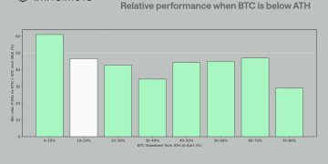 Wintermute 週報:比特幣與歷史高點差距仍須縮短,才能看到山寨季