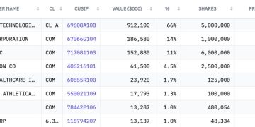 輝達大漲後，大賣空原型人物麥可貝瑞實際可能的虧損金額是多少？ 