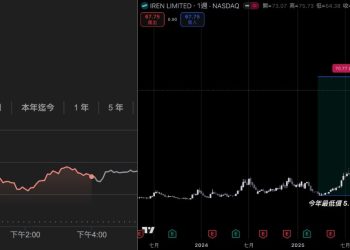 IREN 獲微軟簽下 97 億美元 AI 雲端大單,股價漲逾 7%