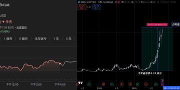 IREN 獲微軟簽下 97 億美元 AI 雲端大單，股價漲逾 7% 