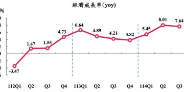 台灣 GDP 飆破預期!AI 熱潮推升出口動能,經濟成長率達 7.64 %