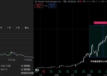 Palantir 創辦人 Karp 對幹大賣空主角，怒噴：敢做空就讓你虧更多 