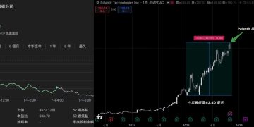 Palantir 創辦人 Karp 對幹大賣空主角,怒噴:敢做空就讓你虧更多