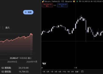 Peter Schiff：納指下修和金價續漲，重擊 BTC 長期走勢 