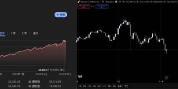 Peter Schiff:納指下修和金價續漲,重擊 BTC 長期走勢