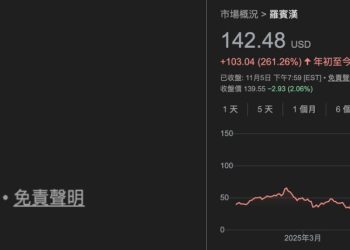 Robinhood Q3 營收創新高,HOOD 股價今年飆逾 260%