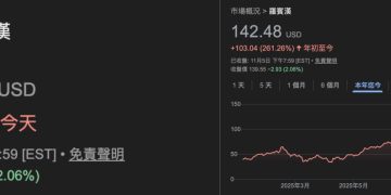 Robinhood Q3 營收創新高,HOOD 股價今年飆逾 260%