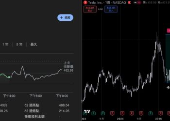 特斯拉股東通過馬斯克 1 兆美元薪酬案，方舟 Wood：他的確值得 