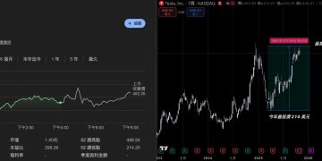 特斯拉股東通過馬斯克 1 兆美元薪酬案，方舟 Wood：他的確值得 