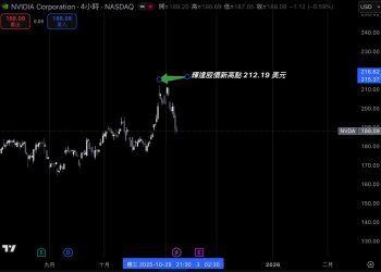 黃仁勳：輝達暫不對中出口 Blackwell，靜待中國政策轉向 