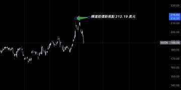 黃仁勳：輝達暫不對中出口 Blackwell，靜待中國政策轉向 