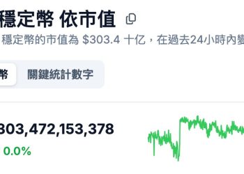 方舟 Cathie Wood：Fed 有望 12 月降息，看好比特幣與加密市場走強 