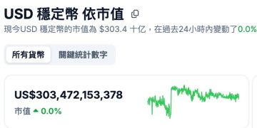 方舟 Cathie Wood:Fed 有望 12 月降息,看好比特幣與加密市場走強