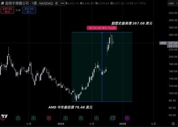 蘇姿丰:AI 晶片需求無限,AMD 有望 2027 前營收達數百億鎂