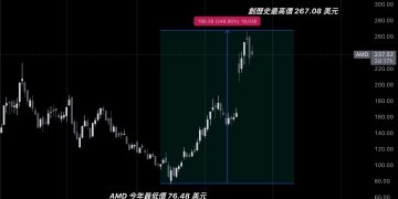 蘇姿丰：AI 晶片需求無限，AMD 有望 2027 前營收達數百億鎂 