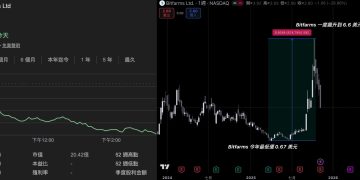 礦企 Bitfarms 逐步退出挖礦業務,轉攻 AI 與 HPC 資料中心服務
