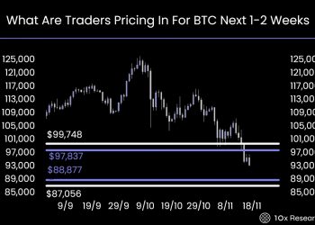 10x Research 示警：加密市場兩週蒸發一兆鎂，BTC、ETH 跌勢恐延續 