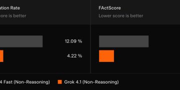 Grok 4.1 新登場:AI 幻覺降 3 倍,情感理解與創意寫作全面升級