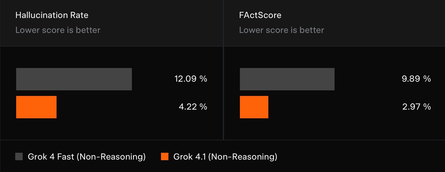 Grok 4.1 新登場：AI 幻覺降 3 倍，情感理解與創意寫作全面升級 