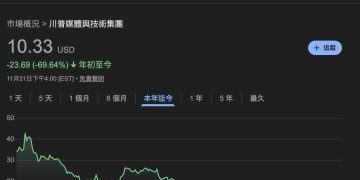 川普家族資產難逃加密市場回檔，虧損近 10 億美元 