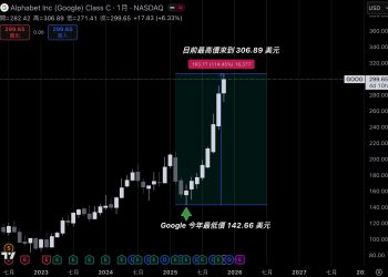 Google 豪砸 900 億鎂拼 AI 基建發展，股價一年狂飆 114% 