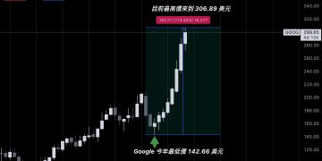 Google 豪砸 900 億鎂拼 AI 基建發展，股價一年狂飆 114% 