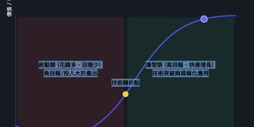 橋水共同首席投資長：加密貨幣早已腐敗不堪，願把未來押注 AI 