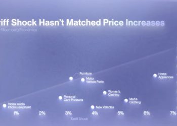 彭博：川普的關稅制裁沒有導致通膨，經濟學家預測錯誤了嗎？ 