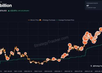 Saylor 不怕比特幣 90% 跌幅「微策略堅不可摧」，Schiff 看衰：終究會破產 