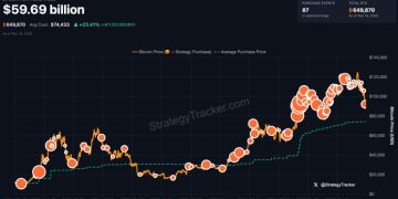 Saylor 不怕比特幣 90% 跌幅「微策略堅不可摧」,Schiff 看衰:終究會破產