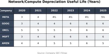 大賣空主角 Michael Burry 再批 AI 巨頭:低估折舊、虛增盈餘是現代詐欺
