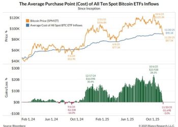 ETF 連四週流出 55 億美元成下跌元兇？CryptoQuant：BTC 已到現貨買入區 