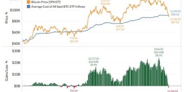 ETF 連四週流出 55 億美元成下跌元兇?CryptoQuant:BTC 已到現貨買入區