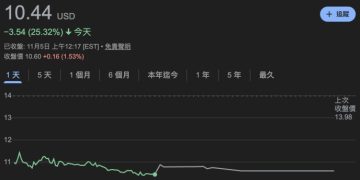 Solana VC 不會用 Phantom 錢包?旗下儲備公司 Forward 單日暴跌 25% 引關注
