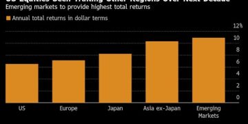 高盛預測:未來十年美股表現將落後於全球,新興市場接棒上看 10% 年報酬率