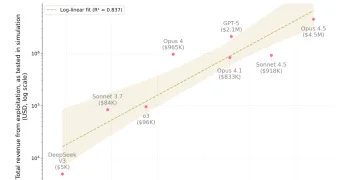 成功模拟盗窃 460 万美元，AI 已经学会自主攻击智能合约了