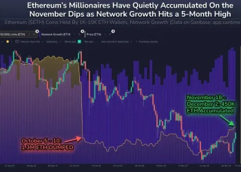 数据：以太坊本轮反弹得益于“鲨鱼钱包”的强劲吸筹，近半月积累 45 万枚 ETH