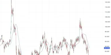 金银比率即将跌破近五年最低点，现货白银涨势远超黄金