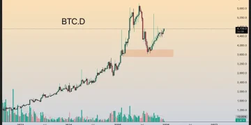 观点：BTC 市占率强劲反弹致山寨币失血，只要 BTC 仍是“最安全”资产，山寨季就不会到来