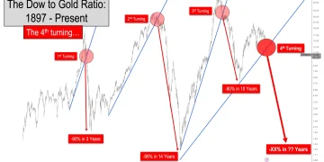 分析师:道指黄金比率出现重大拐点,此前三次均预示数年内“黄金优于美股”